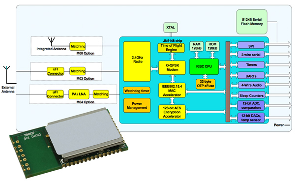 The JN5148 IEEE802.15.4 modules from Jennic, an NXP company JN5148 IEEE802.15.4 modules from Jennic